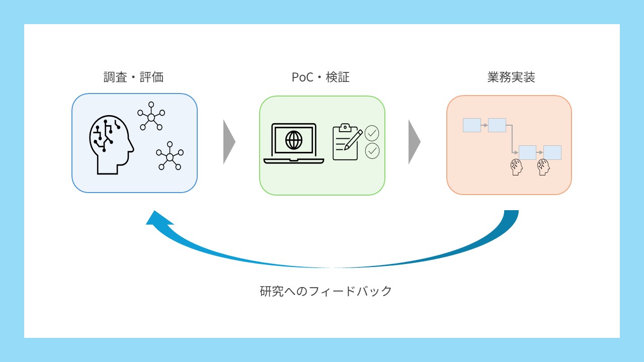 AI業務実装研究・検証