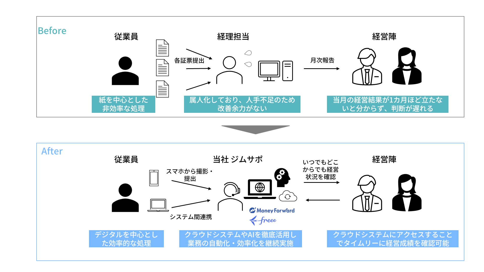 ジムサポNext サービス概要図（Before/After）